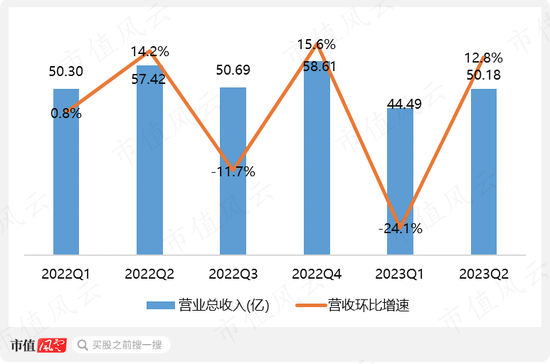 身处黄金赛道，两项全球第一！杉杉股份：二季度业绩明显回暖，还有研发不可辜负