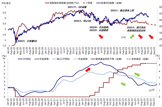 中金:美国信用周期走到哪儿了?