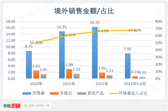 上半年业绩暴涨8倍，实控人却先减持为敬了！乐歌股份到底是变好了，还是变坏了？