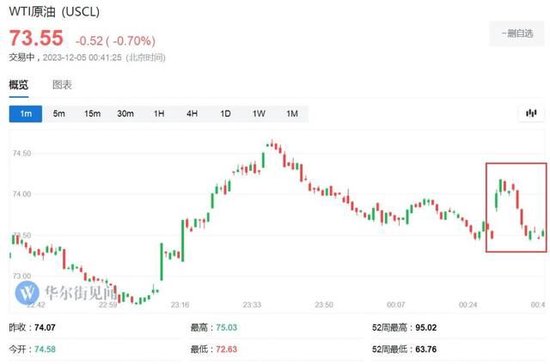 沙特:OPEC+石油减产协议绝对可能延长至2024年一季度之后