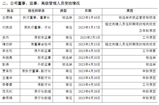 来源:青岛农商行2023半年报