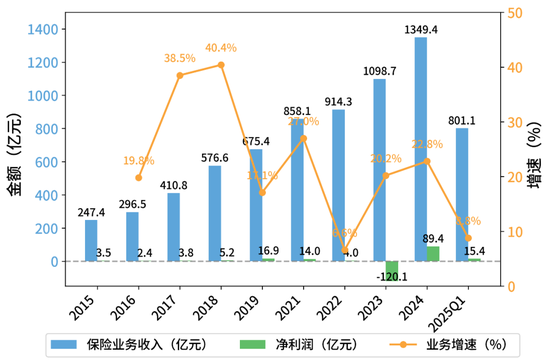 数据来源:历年年报