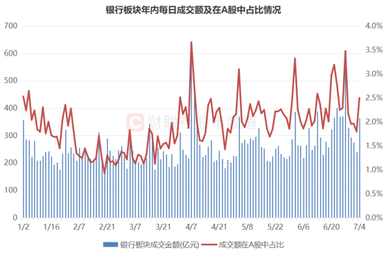 注:银行板块年内每日成交额及在A股中占比情况(截至7月4日收盘)