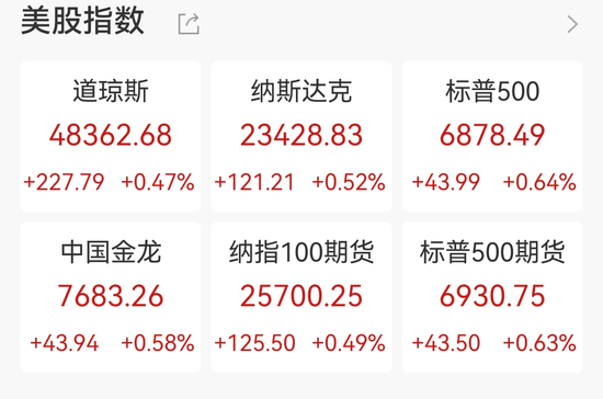 美股三连阳，中概股普涨，阿特斯太阳能涨近11%，黄金白银再创新高，原油大反弹