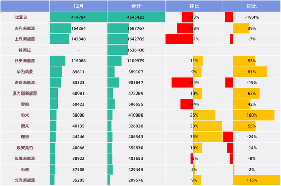 小米质疑声中创新高，华为月销逼近9万，12月国产新能源百花齐放