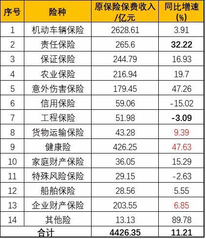表3 外资财产保险公司各险种保费收入一览