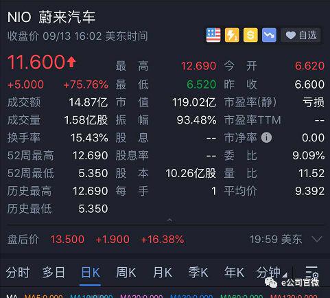 3年亏百亿的蔚来汽车暴涨75% 这些A股小伙伴