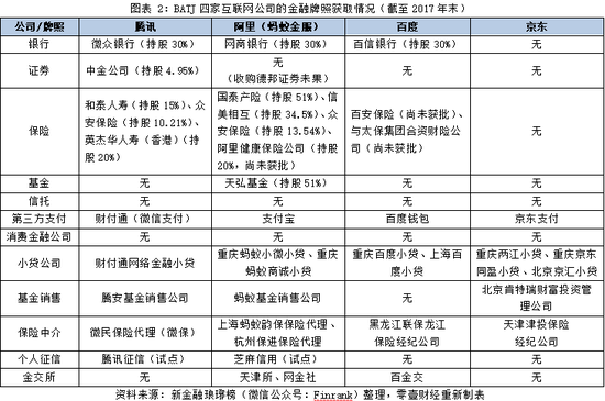 三、新金融六巨头浮出水面——牌照布局或将反超BATJ四公司