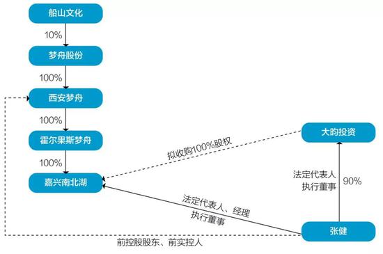 梦舟股份甩锅负债超2亿标的 《雪豹》制片人当