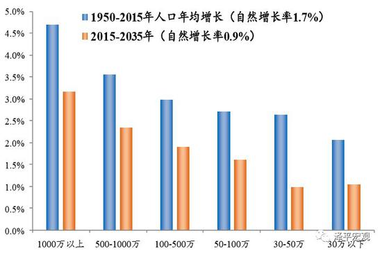 图表  中国人口迁移趋势