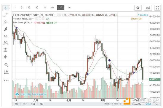 新浪：比特币暴跌主因是“资金匮乏+市场操纵”
