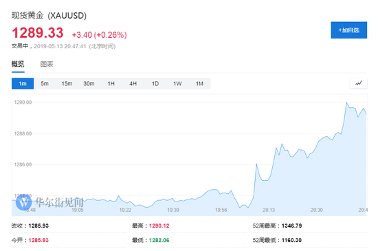 离岸人民币兑美元一度跌至6.9095,创去年12月24日以来新低。