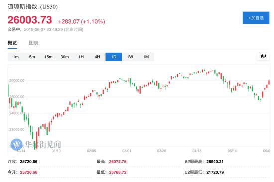 周五,墨西哥比索走高,截至目前,美元对墨西哥比索下跌0.1%,至19.73。