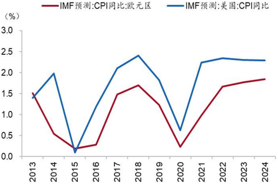 图7：IMF预测美欧CPI将逐渐从坑位中修复 资料来源：Wind、招商银行研究院