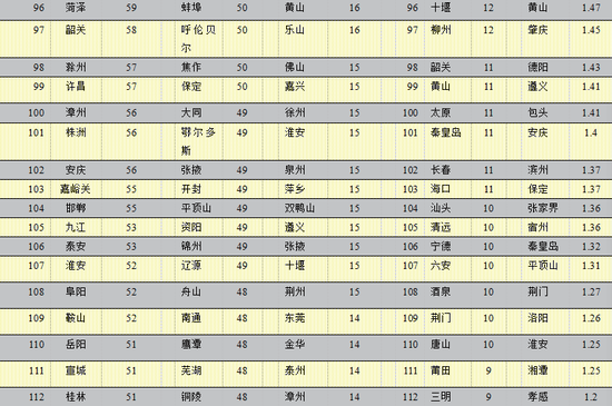 2020年中国296个城市营商环境报告:北上广深居全国前四(图61) 2020年中国296个城市营商环境报告:北上广深居全国前四(图61)