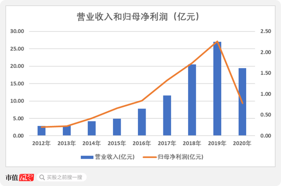 开润股份财报快评:2020年业绩大跌 长周期复合增速仍不俗