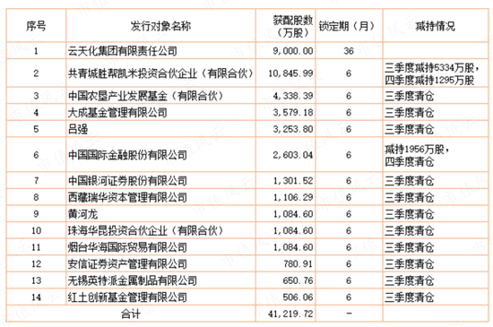 云天化:凭本事上市24年净亏55亿 凭运气风口净赚46亿