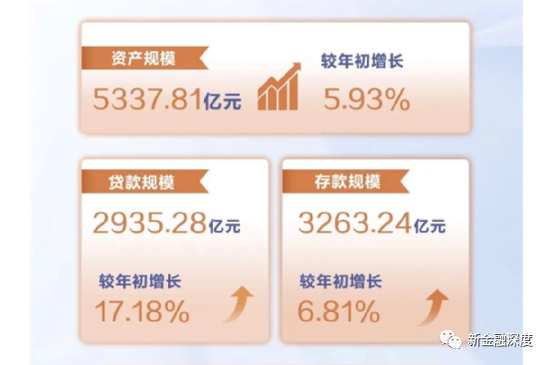 5300亿贵州银行贷款规模增至2900多亿，不良攀升房地产贷款不良率达20%