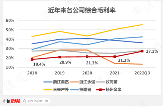 户外经济有多火？连代工厂都要找代工！扬州金泉：生产靠外包，销售看脸色