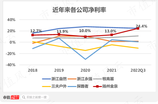 户外经济有多火？连代工厂都要找代工！扬州金泉：生产靠外包，销售看脸色