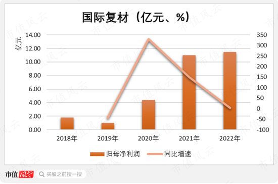 狮子大开口！7亿募投伸手要14亿，玻纤行业“千年老三”国际复材IPO：专注玻纤30年，风电抢装潮后重回平凡