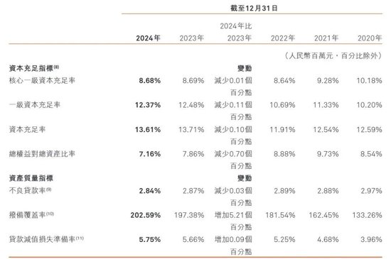 拆解哈尔滨银行2024年报:不良贷款超100亿元,消费贷业务突出