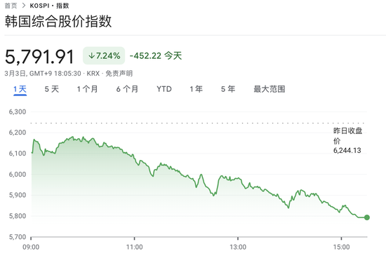 中东局势冲击“今年最牛股市”:韩股创18个月最大日跌幅 在美上市韩国ETF暴跌近15%,三星、SK海力士跌约10%