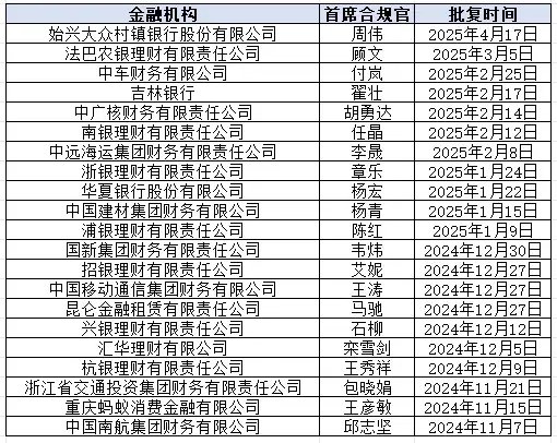 注：新浪金融研究院据国家金融监督管理总局官网整理