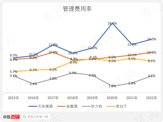 借钱也要给自己分红！天佑德酒：多元化全部扑街后，安心做实控人的提款机，三年喜提10个亿