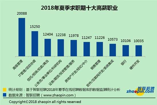 来源：《2018年夏季中国雇主需求与白领人才供给报告》