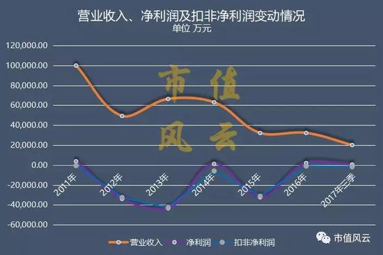 这么能亏的上市公司，大家一定很想知道它是怎么亏的吧？