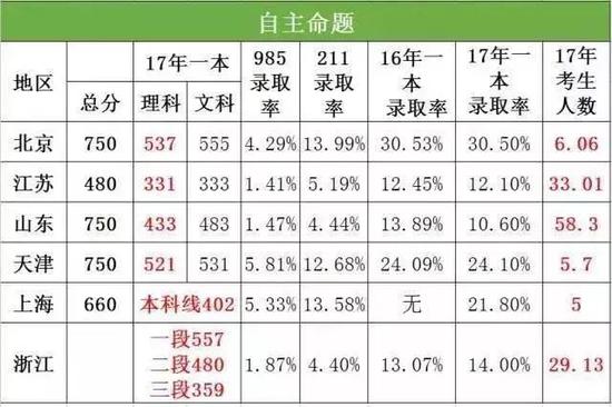 上图是2017年全国几个典型省市高考录取情况。