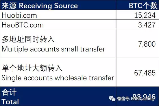 比特币转错到比特币现金地址了_中国屯比特币最多的人_比特币挖矿人花姐