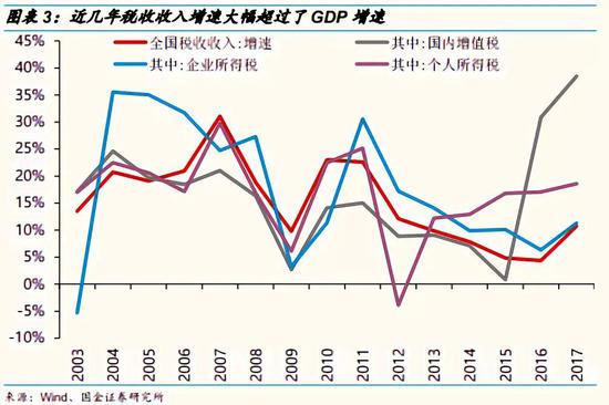 1.2 国际比较来看,我国流转税占比较高,高达53.7%
