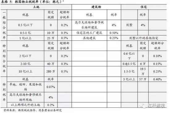 图3.韩国物业税(地方税)税率情况 图表来源|国泰君安