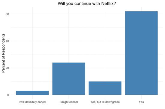 甚至在今年Netflix涨价后,用户也还是继续留下来。