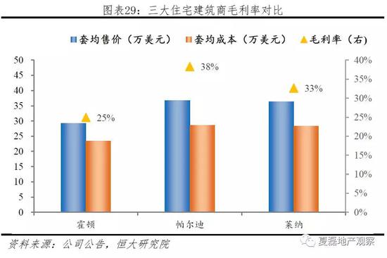 3.1.3  专业化，聚焦房地产价值链前后两端