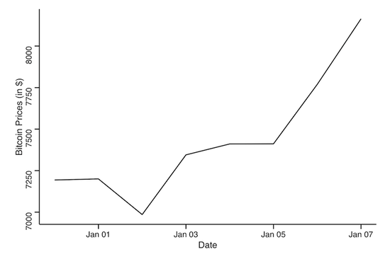  图2：比特币过去7天的价格。数据来源：Coinmarketcap