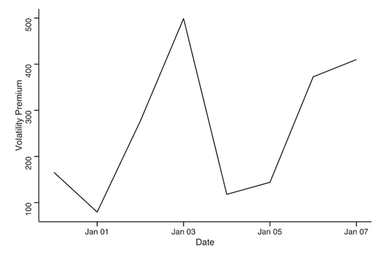  图4：比特币过去7天的波动率溢价。数据来源：Coinmarketcap