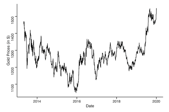 图1：2013年4月至2019年圣诞节期间的黄金价格