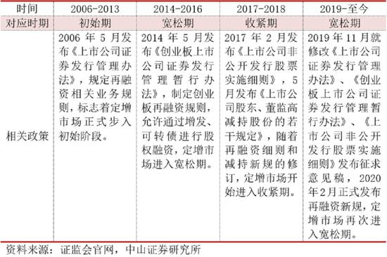 表1 再融资相关政策发布时间及对应时期