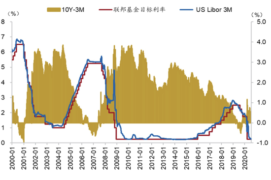 图5:FED从2000年至今进入了三轮降息周期资料来源:Wind、招商银行研究院