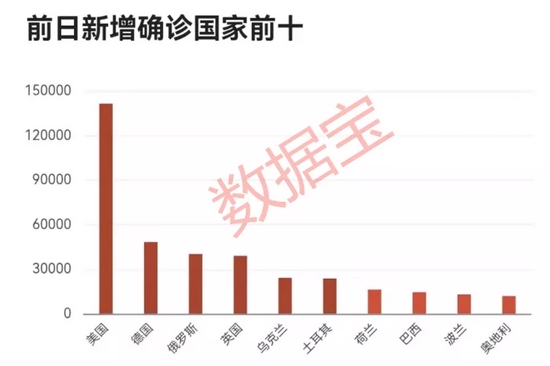 数据,截至北京时间11月14日6时30分,全球累计确诊新冠肺炎病例