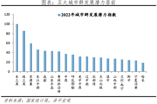 任泽平：2022中国城市群发展潜力排名
