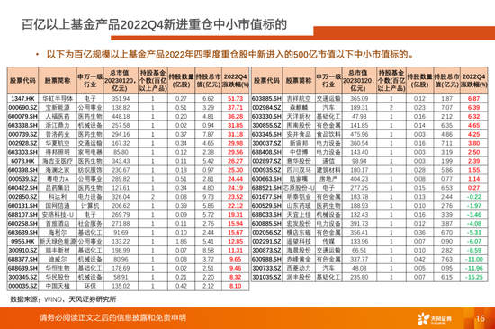 公募基金有定价权的行业目前持仓如何？