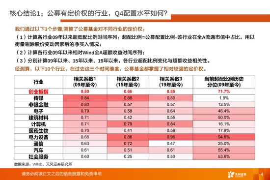 公募基金有定价权的行业目前持仓如何？