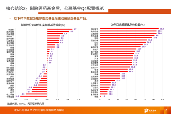 公募基金有定价权的行业目前持仓如何？