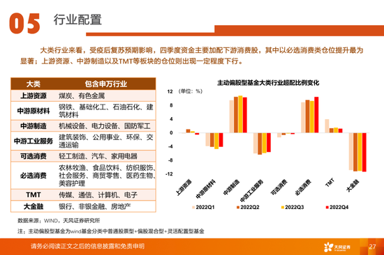 公募基金有定价权的行业目前持仓如何？