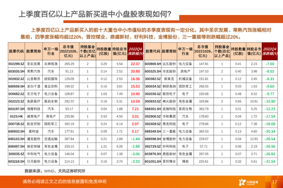 公募基金有定价权的行业目前持仓如何？