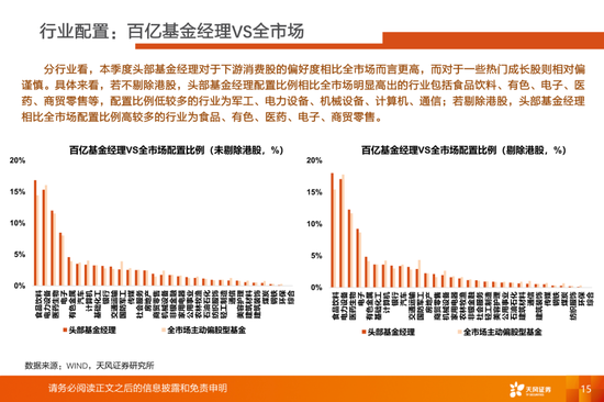 公募基金有定价权的行业目前持仓如何？